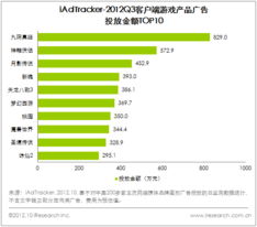 中國網(wǎng)絡(luò)游戲市場持續(xù)增長，Q3整體規(guī)模達(dá)133.5億元